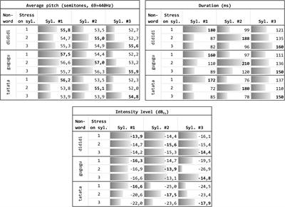 Pitch as the Main Determiner of Italian Lexical Stress Perception Across the Lifespan: Evidence From Typical Development and Dyslexia